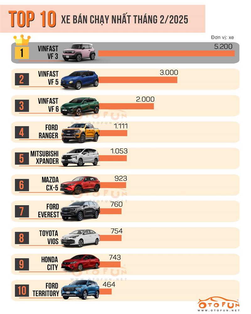 TOP 10 XE BÁN CHẠY THÁNG 2/2025 – VinFast VF 3 & VF 5 thống trị bảng xếp hạng